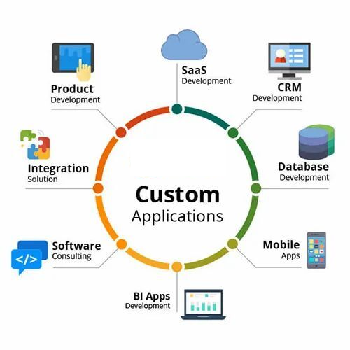Custom Software Development
